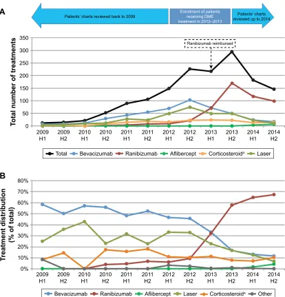 Figure 1 number (A) and distribution (B) of DMe treatments over time in the prevalent population.Note: aCorticosteroids included triamcinolone and dexamethasone intravitreal injections.Abbreviations: DMe, diabetic macular edema; h1, months 1–6; h2, months 7–12.