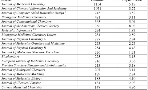 Table 1.  The 20 journals that cite frequently.   Journal of Computer-Aided Molecular Design most 1 The totals for Journal of Chemical Information and Modeling, Journal of Molecular Graphics and Modelling and Molecular Informatics include citations from th