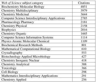 Table 2.  The 20 Web of Science subject categories that are most frequently assigned to articles citing Journal of Computer-Aided Molecular Design articles