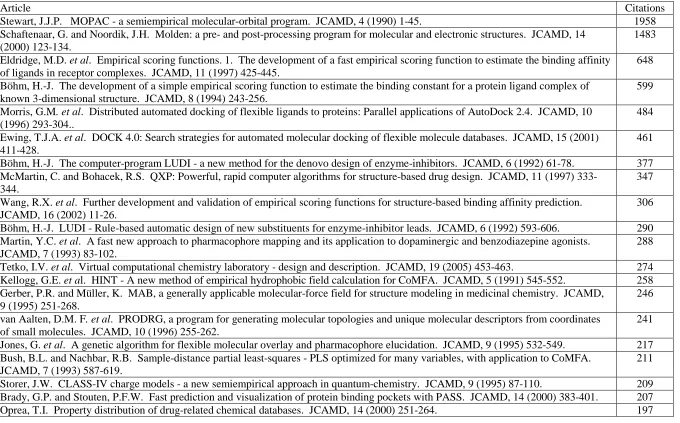 Table 3.  The 20 most-cited articles from Journal of Computer-Aided Molecular Design. 