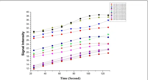 Fig. 6 Dynamic MRI enhancement curve of different lumbar levels in different ages. Disc enhancement patterns show progressive increase within2 min