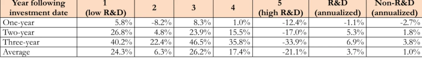 Table 4. Average excess returns of  R&amp;D stocks from year 2000 to 2014, based on adjusted book value, grouped by R&amp;D intensity (Chan et al., 2001)