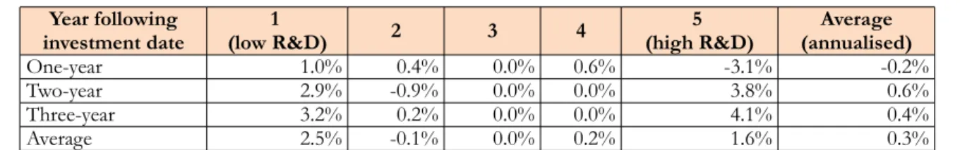 Table 5. Change in excess returns of  R&amp;D stocks from year 2000 to 2014, due to adjusted book value grouped by R&amp;D intensity (Chan et al., 2001)