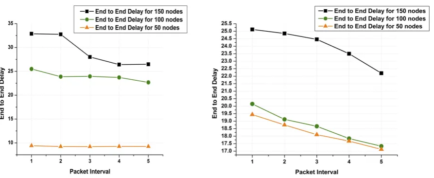 Figure 10. Dead line miss ratio vs packet interval (seconds) for grid and random deployment
