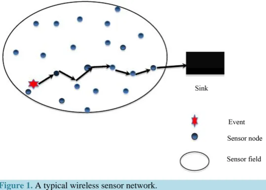 Figure 1. A typical wireless sensor network.                                            