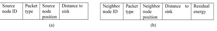 Figure 2. (a) Format of HELLO and (b) ACK control packets.                                                            