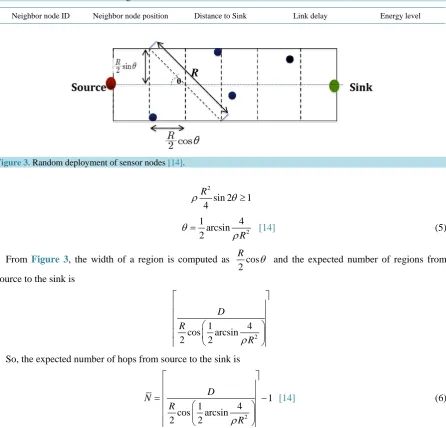 Figure 3. Random deployment of sensor nodes [14].                                                            