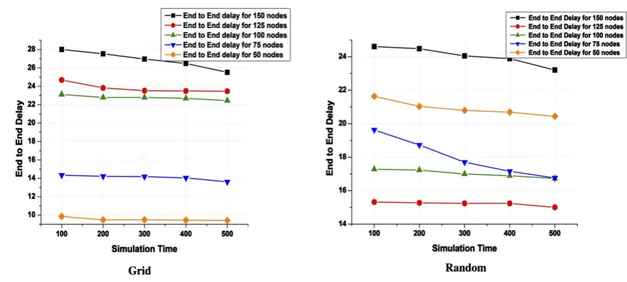 Figure 7. End to end delay (milliseconds) vs simulation time (seconds) for grid and random deployment