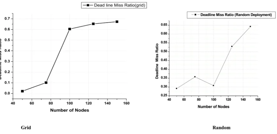 Figure 9. Deadline miss ratio vs number of nodes for grid and random deployment.                                              