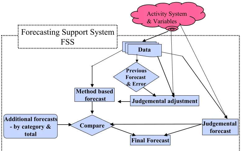 Figure 1 The Forecasting Support System