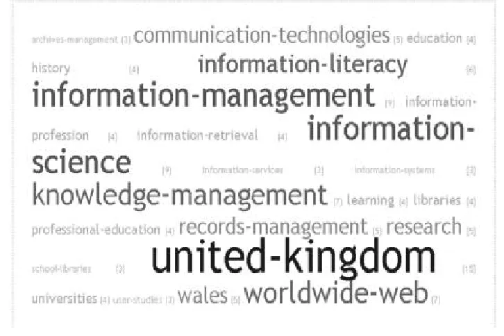 Figure 1.  Tag-cloud of key research areas based on Aslib Proceedings special issues.   