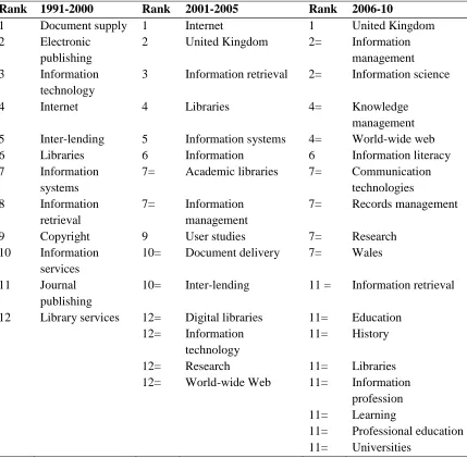 Table 7.  Keywords or subject descriptors identified in Aslib Proceedings special issues compared with previous analyses of UK LIS work by David Nicholas