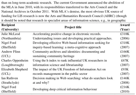 Table 1.  AHRC standard research-grant awards 2006-10. 