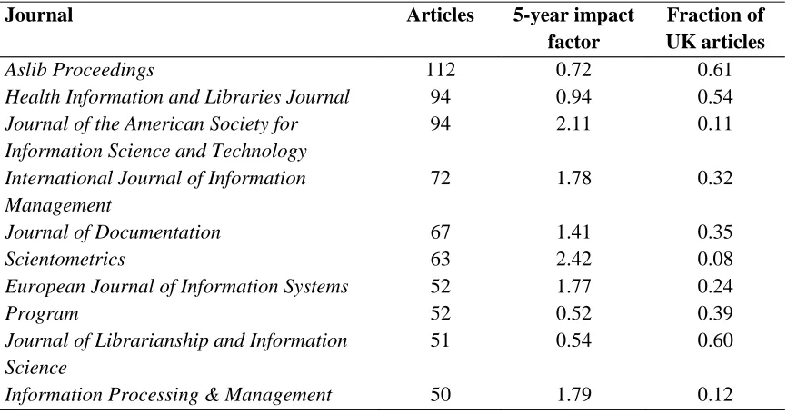 Table 4.  Additional WoS subject categories assigned to 1782 LIS publications in the &  during 2006-10