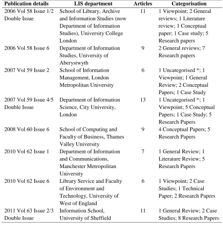 Table 6.  Research outputs from UK LIS departments published in Aslib Proceedings special issues