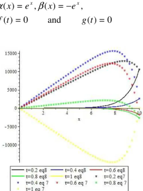 Fig.  4:  Comparison  between  (7)  and  (8)  for  he  third considered case. 