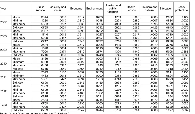 Table 4.3 The composition of local government budget expenditure, 2007 – 2012 