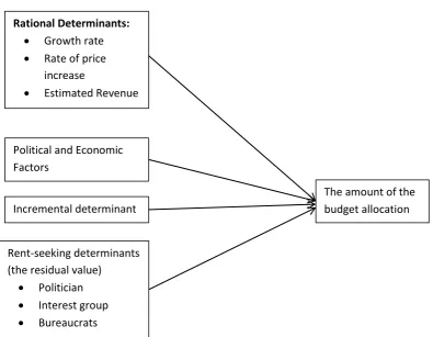 Figure 2.2 Relationship between determinant factors of budget allocation and rent-seeking (Park, 2008) 