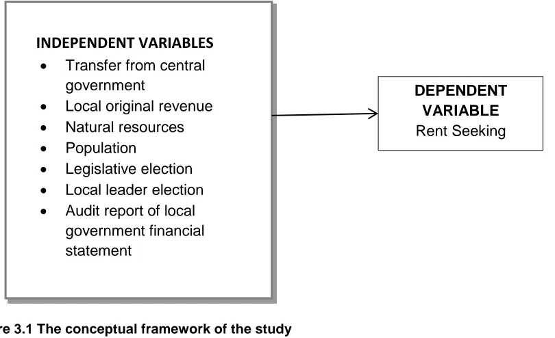 Figure 3.1 The conceptual framework of the study 