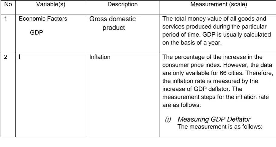 Table 3.1 Description and measurement of the determinant variables of budget allocation 