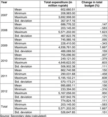 Table 4.2 Total local government budget expenditure and changes, 2007 – 2012 