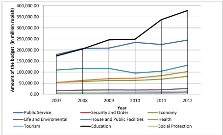 Figure 4.1 The development of budget expenditure amounts for each function in 2007-2012 