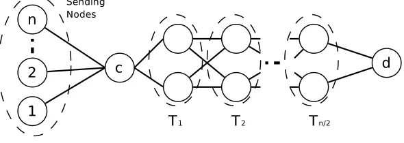 Figure 6: The network used in the proof of Theorem 4.2