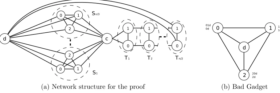 Figure 1: Network constructions used in the proof of Theorem 2.1