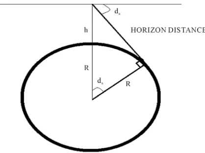 Figure 8. Gnomon with height (h) above the earth surface and horizon distance from its top