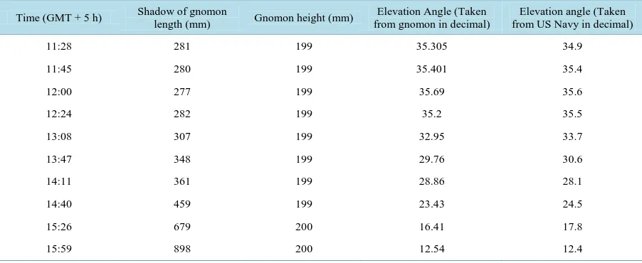 Table 2. Day angle, declination, solar elevation angle from gnomon and US Navy observatory