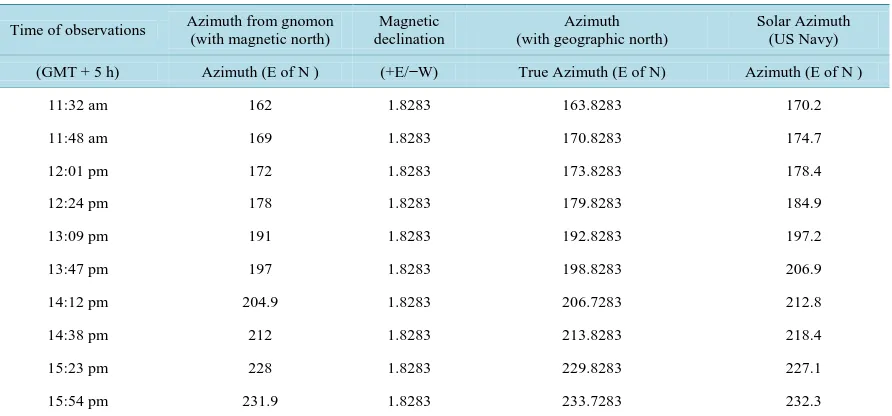 Table 7. Solar azimuth angle calculated from gnomon, magnetic declination and with US Navy observatory solar azimuth data