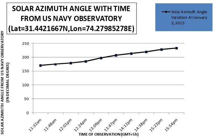 Figure 6. Plot of solar azimuth angle with time of observations taken from gnomon at January 2, 2015