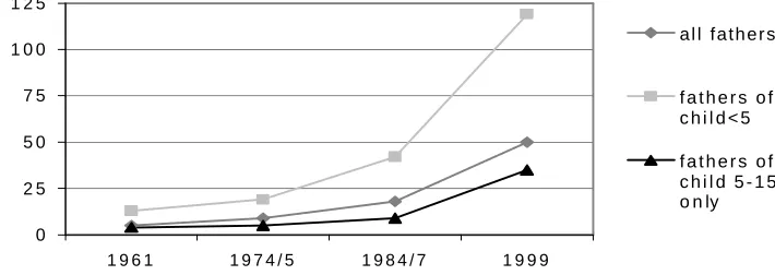 Figure 2.1: Fathers' tim e  s p e n t  o n  c h ild c a r e  