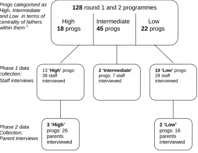 Figure 3.1: Schematic representation of programmes involved in each phase of data collection