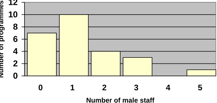 Figure 4.1: Frequency distribution of numbers of male staff employed at 25 Sure Start programmes