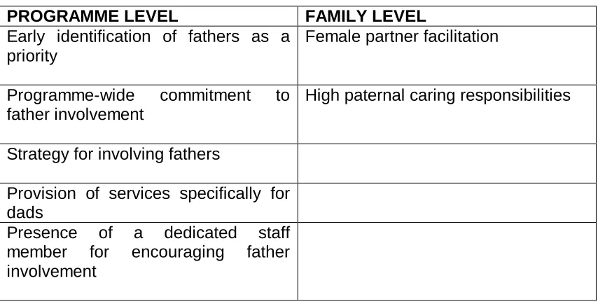Table 10.1 FACTORS PROMOTING FATHERS’ PARTICIPATION IN LOCAL SURE START PROGRAMMES  