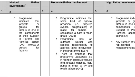 Figure 1: Father involvement in the Sure Start programme: (Management and Services)   