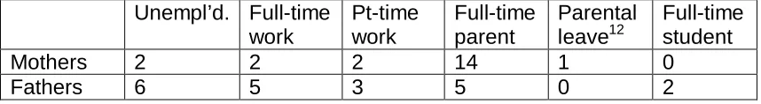 Table 12: Reported employment status of participants involved in Phase 2 (N)  