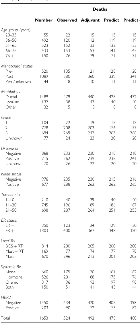 Table 3Hazard ratio by HER2 status by time since diagnosis inER-positive breast cancer