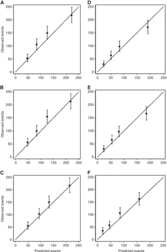 Figure 1Calibration plots of observed outcomes with 95% confidence intervals against predicted outcomes by quartiles of the predicted value