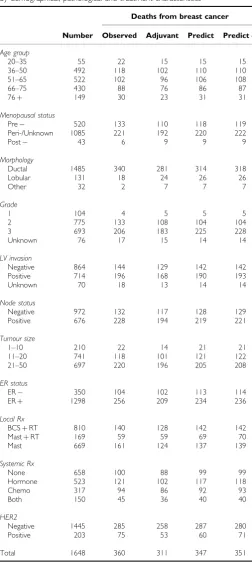 Table 5Observed and predicted 10-year breast cancer-specific mortalityby demographical, pathological and treatment characteristics