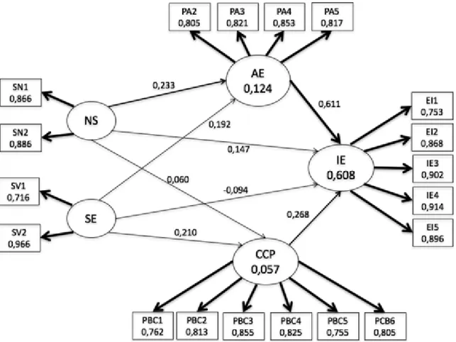 Figure 2. R-squared model and estimated path of  the PLS analysis for G1 (women)