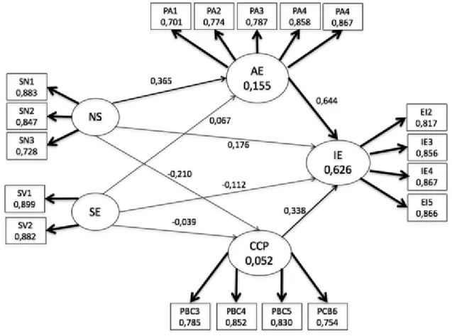 Figure 3. R-squared model and estimated path of  the PLS analysis for G2 (men)