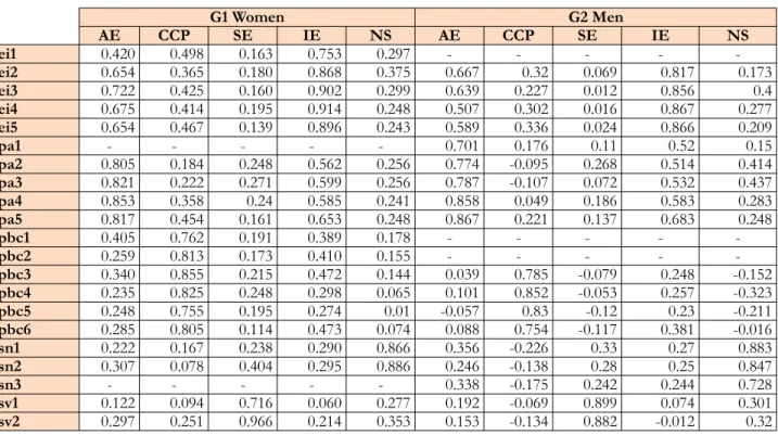 Table 1. Results of  the cross loading procedure for Groups 1 and 2