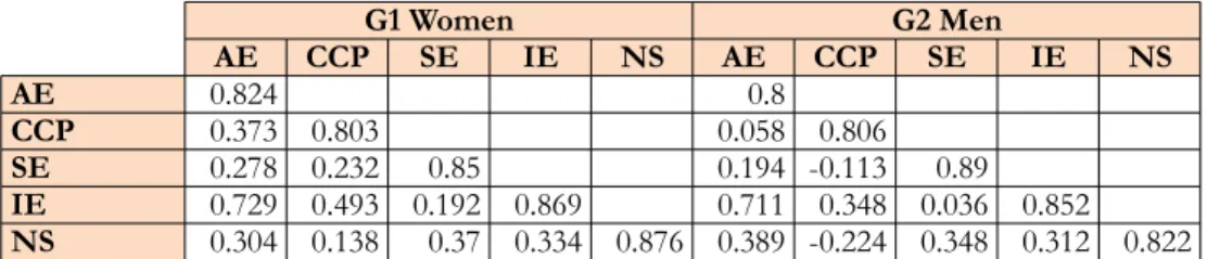 Table 4. Heterotrait-monotrait (HTMT) ratio for Groups 1 and 2