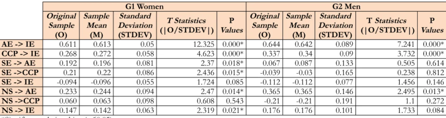Table 5. Results of  the PLS analyses for G1 and G2