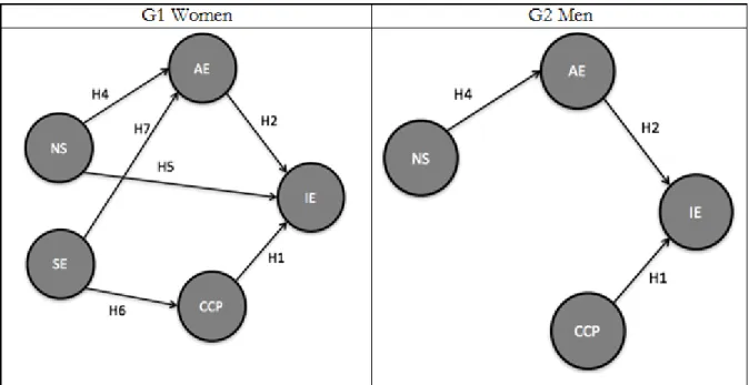 Figure 4. Final TPB model