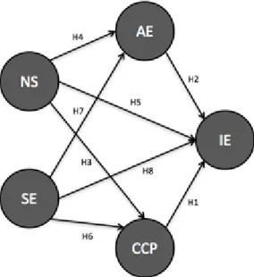Figure 1. Proposed model and hypotheses