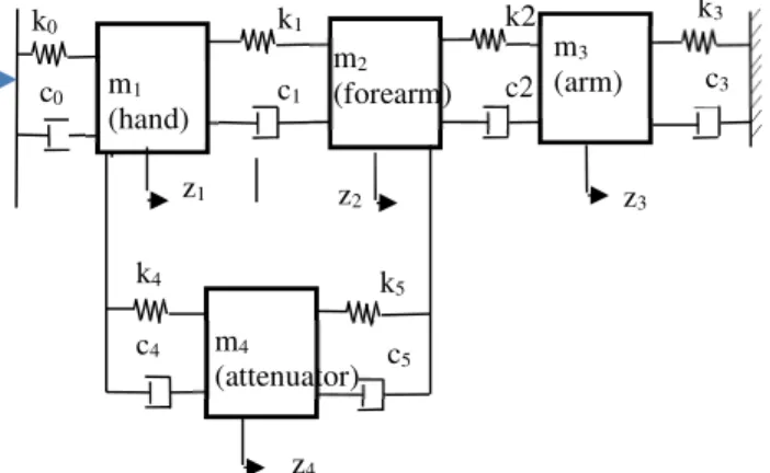 Fig. 2 Solutions for integrating of the differential system  of equations to the hand-arm system with the vibration 