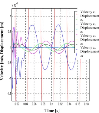 Fig. 3 Solutions for integrating of the differential system  of equations to the system hand-arm having the vibration 